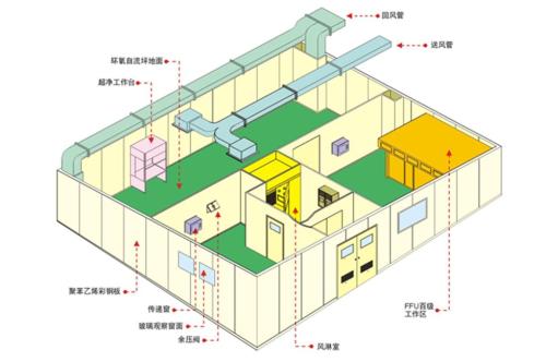 雅宁净化风管阻力